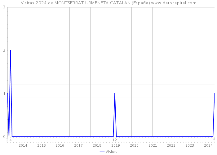 Visitas 2024 de MONTSERRAT URMENETA CATALAN (España) 