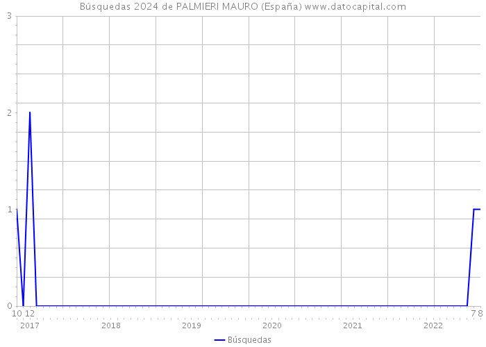 Búsquedas 2024 de PALMIERI MAURO (España) 