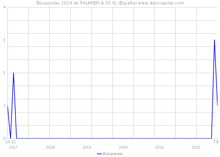 Búsquedas 2024 de PALMIERI & SG SL (España) 