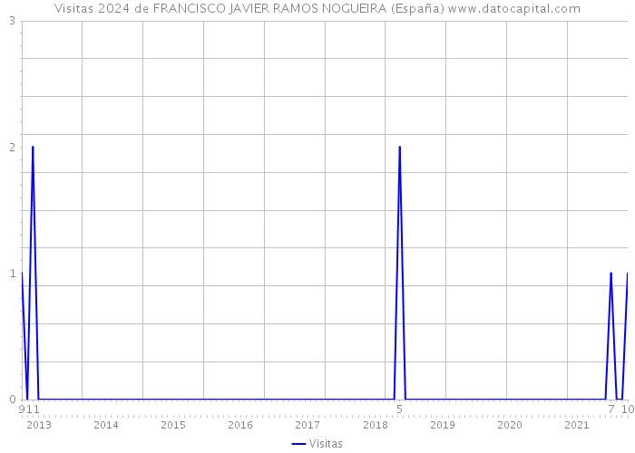 Visitas 2024 de FRANCISCO JAVIER RAMOS NOGUEIRA (España) 