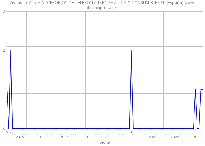 Visitas 2024 de ACCESORIOS DE TELEFONIA INFORMATICA Y CONSUMIBLES SL (España) 