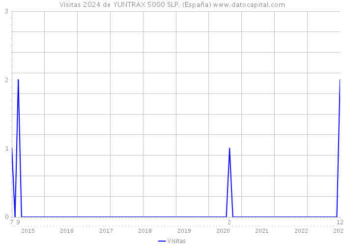 Visitas 2024 de YUNTRAX 5000 SLP. (España) 