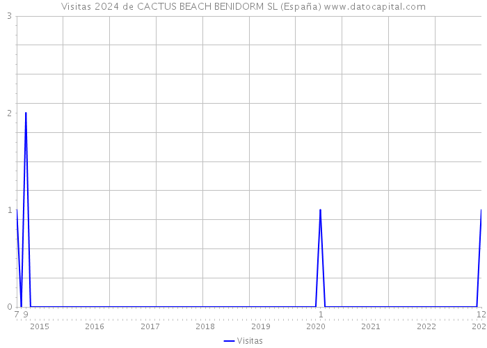 Visitas 2024 de CACTUS BEACH BENIDORM SL (España) 