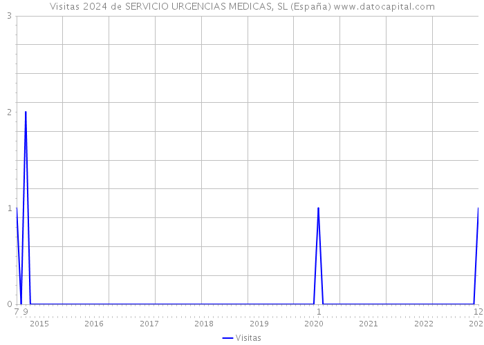 Visitas 2024 de SERVICIO URGENCIAS MEDICAS, SL (España) 