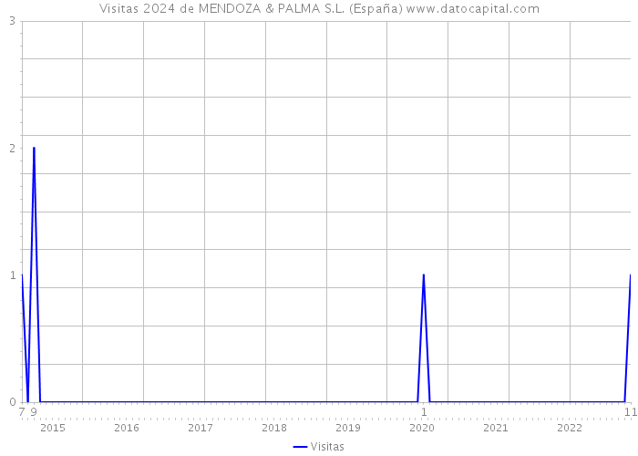Visitas 2024 de MENDOZA & PALMA S.L. (España) 