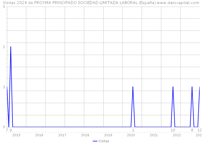 Visitas 2024 de PROYMA PRINCIPADO SOCIEDAD LIMITADA LABORAL (España) 