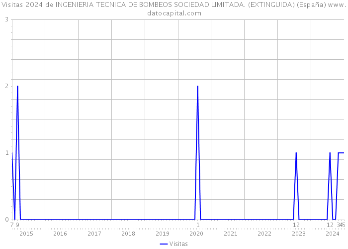 Visitas 2024 de INGENIERIA TECNICA DE BOMBEOS SOCIEDAD LIMITADA. (EXTINGUIDA) (España) 