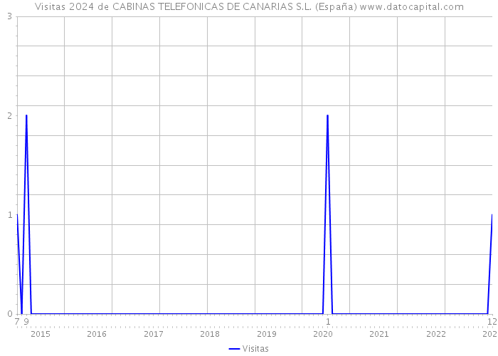 Visitas 2024 de CABINAS TELEFONICAS DE CANARIAS S.L. (España) 