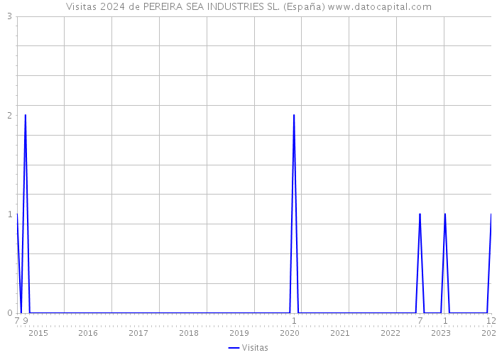 Visitas 2024 de PEREIRA SEA INDUSTRIES SL. (España) 