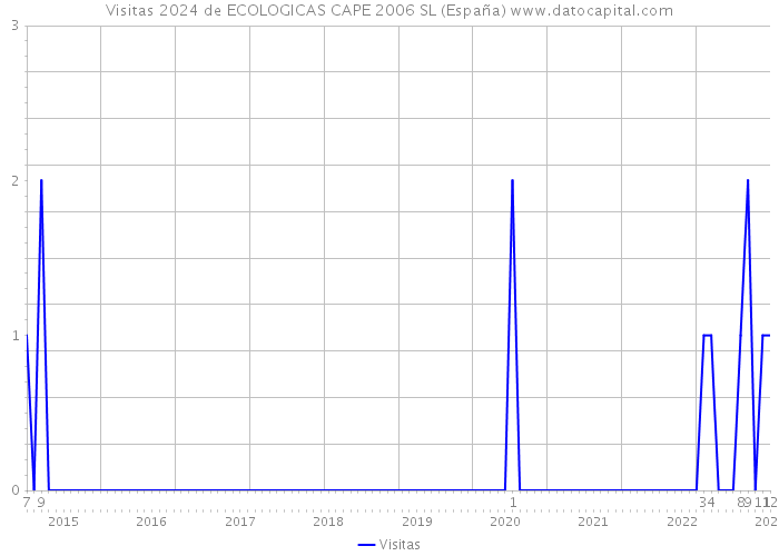 Visitas 2024 de ECOLOGICAS CAPE 2006 SL (España) 