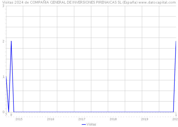 Visitas 2024 de COMPAÑIA GENERAL DE INVERSIONES PIRENAICAS SL (España) 