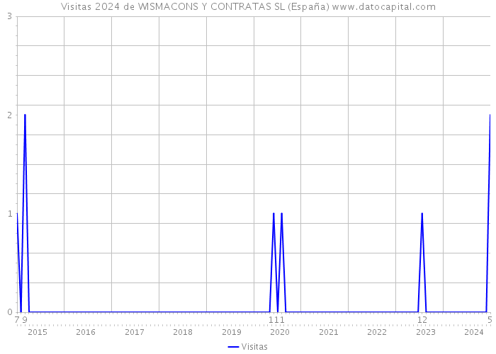 Visitas 2024 de WISMACONS Y CONTRATAS SL (España) 