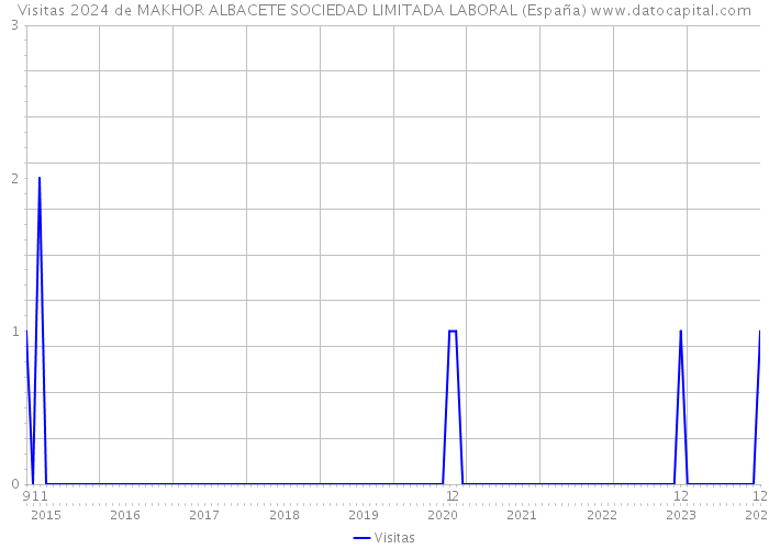 Visitas 2024 de MAKHOR ALBACETE SOCIEDAD LIMITADA LABORAL (España) 