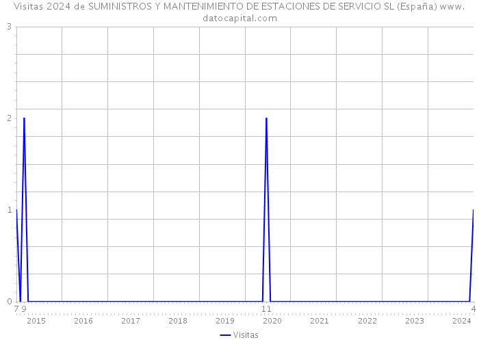 Visitas 2024 de SUMINISTROS Y MANTENIMIENTO DE ESTACIONES DE SERVICIO SL (España) 
