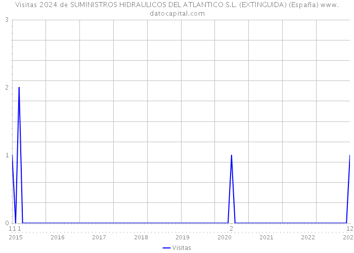 Visitas 2024 de SUMINISTROS HIDRAULICOS DEL ATLANTICO S.L. (EXTINGUIDA) (España) 