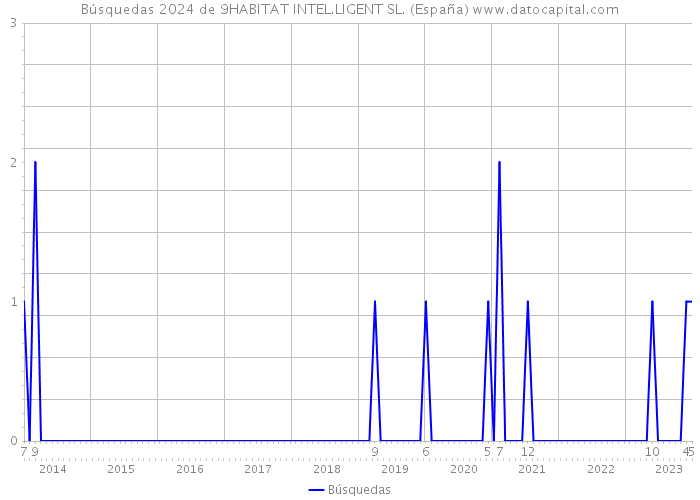 Búsquedas 2024 de 9HABITAT INTEL.LIGENT SL. (España) 