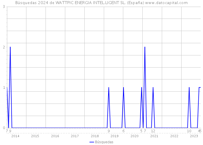 Búsquedas 2024 de WATTPIC ENERGIA INTEL.LIGENT SL. (España) 