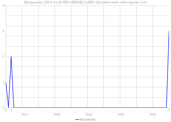 Búsquedas 2024 de JAVIER MENDEZ LLERA (España) 