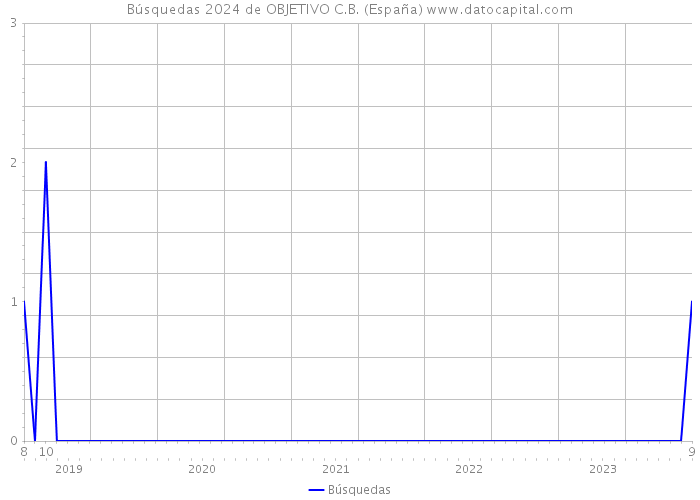 Búsquedas 2024 de OBJETIVO C.B. (España) 