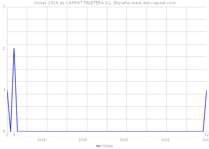 Visitas 2024 de CARPAT PELETERA S.L. (España) 
