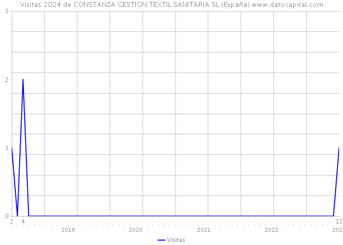 Visitas 2024 de CONSTANZA GESTION TEXTIL SANITARIA SL (España) 
