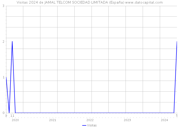 Visitas 2024 de JAMAL TELCOM SOCIEDAD LIMITADA (España) 
