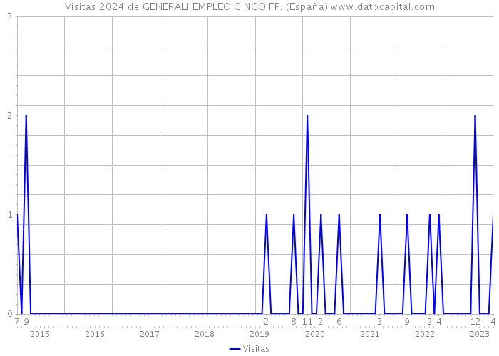 Visitas 2024 de GENERALI EMPLEO CINCO FP. (España) 