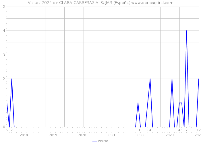 Visitas 2024 de CLARA CARRERAS ALBUJAR (España) 