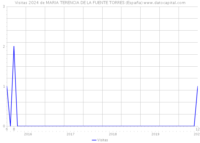 Visitas 2024 de MARIA TERENCIA DE LA FUENTE TORRES (España) 