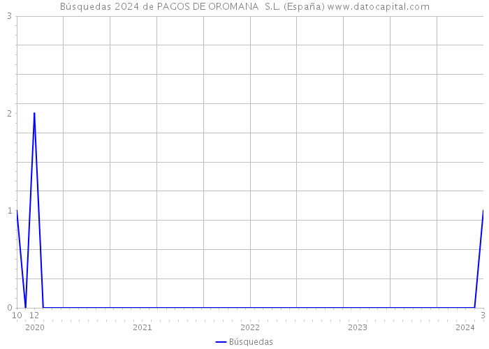 Búsquedas 2024 de PAGOS DE OROMANA S.L. (España) 