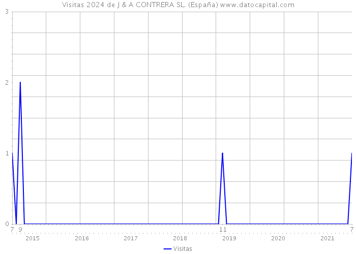 Visitas 2024 de J & A CONTRERA SL. (España) 