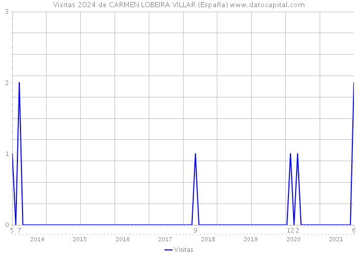 Visitas 2024 de CARMEN LOBEIRA VILLAR (España) 