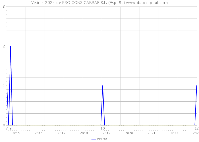 Visitas 2024 de PRO CONS GARRAF S.L. (España) 