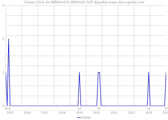 Visitas 2024 de HERMANOS SERRANO SCP (España) 