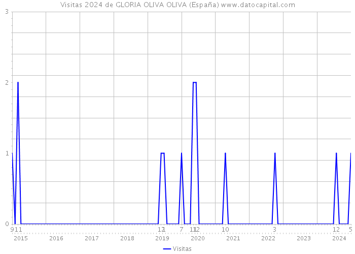 Visitas 2024 de GLORIA OLIVA OLIVA (España) 