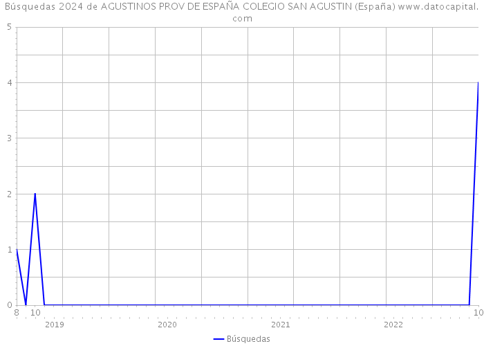 Búsquedas 2024 de AGUSTINOS PROV DE ESPAÑA COLEGIO SAN AGUSTIN (España) 