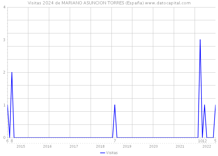 Visitas 2024 de MARIANO ASUNCION TORRES (España) 