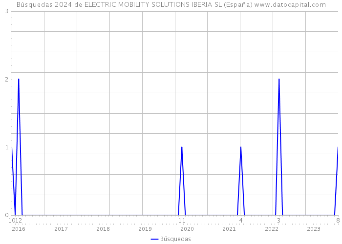 Búsquedas 2024 de ELECTRIC MOBILITY SOLUTIONS IBERIA SL (España) 