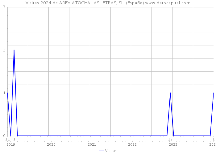 Visitas 2024 de AREA ATOCHA LAS LETRAS, SL. (España) 