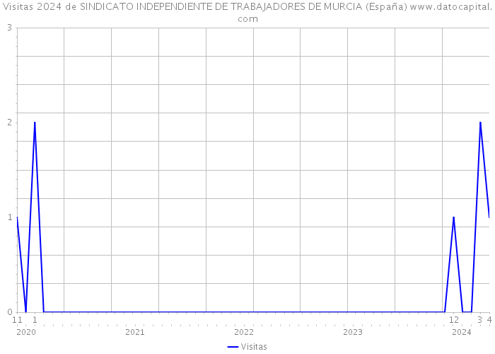 Visitas 2024 de SINDICATO INDEPENDIENTE DE TRABAJADORES DE MURCIA (España) 