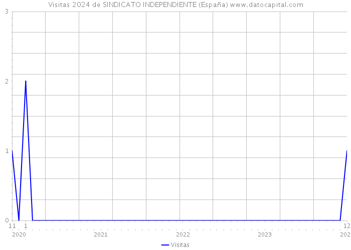 Visitas 2024 de SINDICATO INDEPENDIENTE (España) 