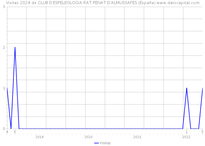 Visitas 2024 de CLUB D'ESPELEOLOGIA RAT PENAT D'ALMUSSAFES (España) 