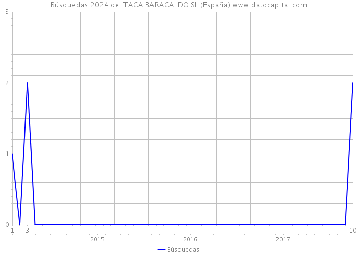 Búsquedas 2024 de ITACA BARACALDO SL (España) 