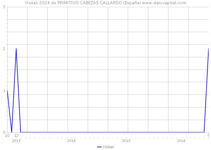 Visitas 2024 de PRIMITIVO CABEZAS GALLARDO (España) 