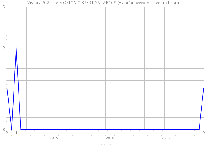 Visitas 2024 de MONICA GISPERT SARAROLS (España) 
