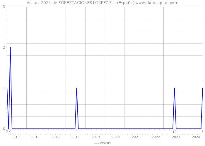 Visitas 2024 de FORESTACIONES LORPEZ S.L. (España) 