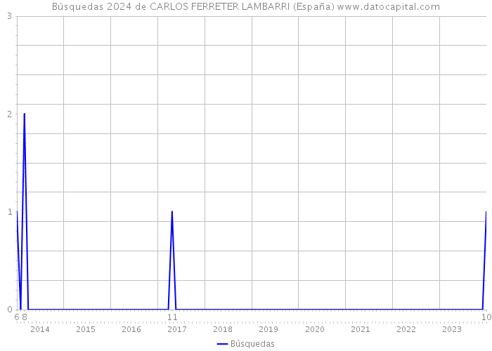 Búsquedas 2024 de CARLOS FERRETER LAMBARRI (España) 