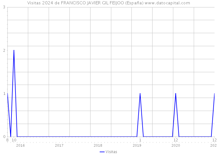 Visitas 2024 de FRANCISCO JAVIER GIL FEIJOO (España) 