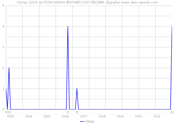 Visitas 2024 de ROSA MARIA BRIONES GOICOECHEA (España) 