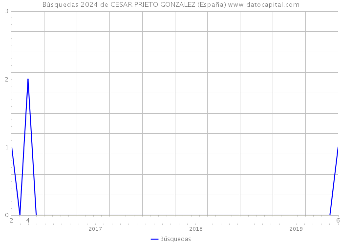Búsquedas 2024 de CESAR PRIETO GONZALEZ (España) 